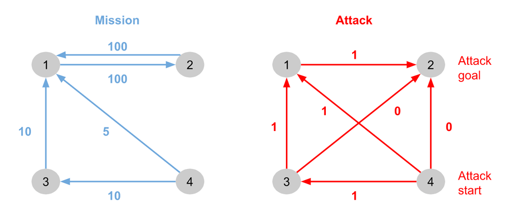 図 1: ネットワーク最適化におけるミッションと攻撃の部分グラフ